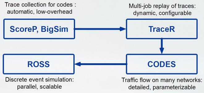 Software stack of the TraceR/CODES framework