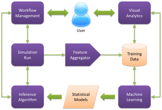 overview of the infrastructure for integrating machine learning with HPC simulations