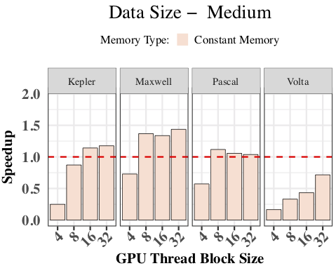 Xplacer graph showing GPU thread block size versus speedup