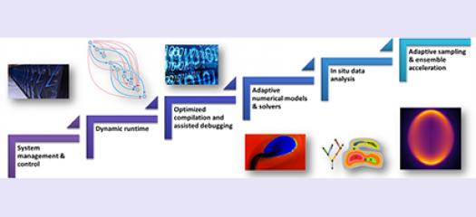 Abstract graphic of scientific images with progression shown from bottom left to top right