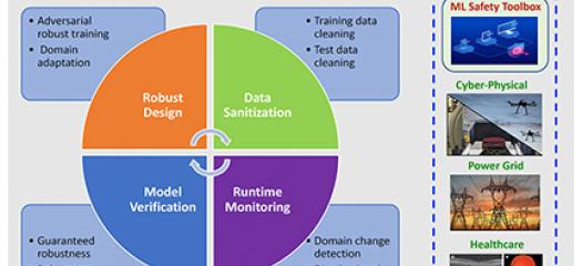 diagram of a robust machine learning life cycle