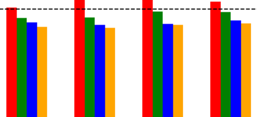 unlabeled bar chart showing four colors