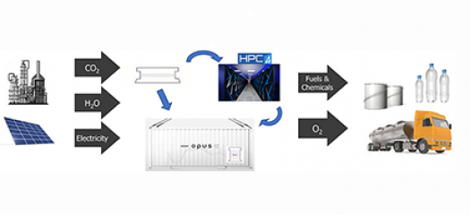 diagram showing conversion of CO2 to chemicals and fuels using renewable energy