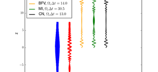 plot showing different colored particle trajectories in the x-z plane in a magnetic mirror