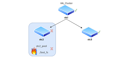 diagram of three clusters connected by arrows