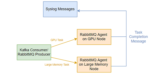 Rabbit MQ workflow