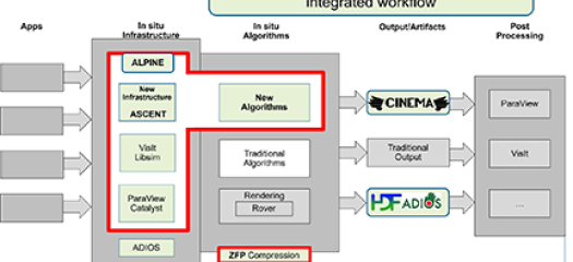 workflow diagram showing integration of ECP Data and Visualization products