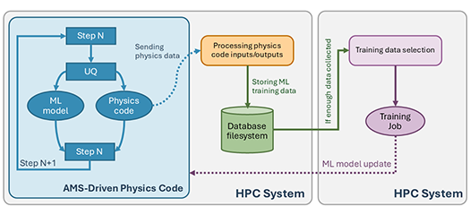 Flowchart shows how AMS workflow splits each step into physics code and machine learning models before outputting data