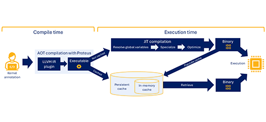 Proteus workflow, left to right, showing compile time tasks and execution time tasks, with a split in the workflow depending on whether a specific kernel instance is cached already or not