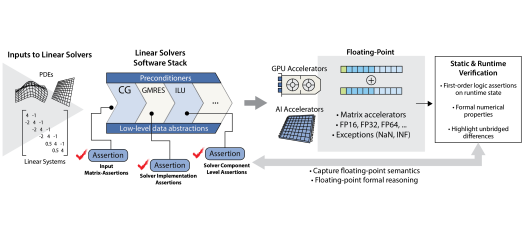 Diagram showing how data properties guide algorithm adaptations, while accelerator numerics provide robust support for the code.