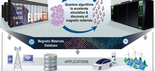 LLNL will develop quantum and machine learning-accelerated software tools and apply them to discovering ultra-strong, lightweight magnets that are crucial for electronic motors, generators and high performance information technology.