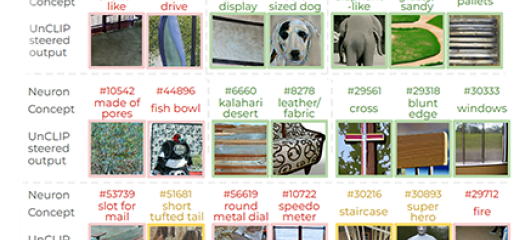 3x8 grid of various images bordered in red, yellow, or green, and labeled according to neuron concept vs. UnCLIP steered output, and discarded SAE vs. retained SAE vs. CB neurons