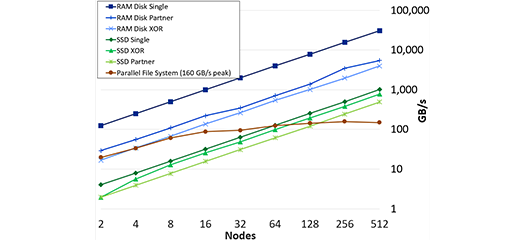 graph showing improved performance data points