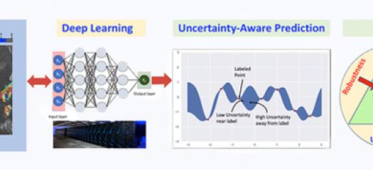 diagram of a new “Mix-n-Match” method for calibrating uncertainty of deep learning models
