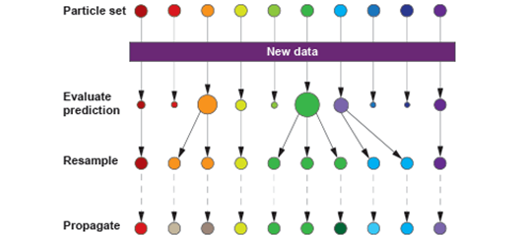 diagram showing data relationships in a particle dataset