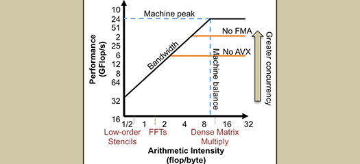 graph showing performance versus arithmetic intensity