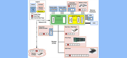 Overview of Memory-centric Architectures