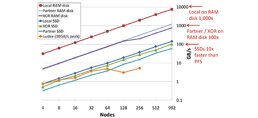 graph showing improved performance data points