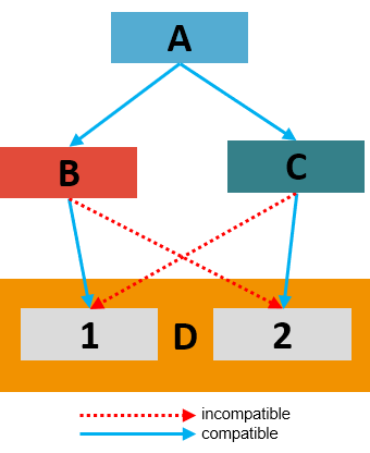 diagram of dependencies represented as rectangles