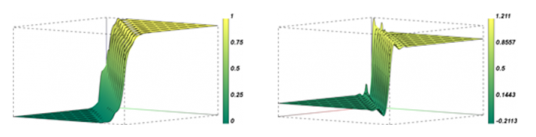 two charts showing backwards Z-shaped patterns with spikes in different places