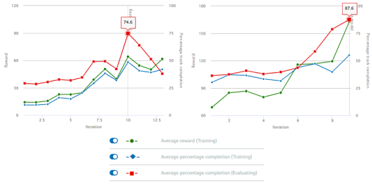 two graphs plotted along an x-axis of number of iterations and a y-axis showing both reward score and percentage of track completion; average reward is plotted in green, average percentage completion during training runs in blue, and average percentage completion during evaluation runs in red