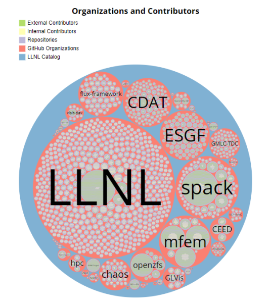 large circle encompassing smaller circles labeled with different organizations; the color key differentiates external contributors, internal contributors, repositories, GitHub organizations, and LLNL catalog