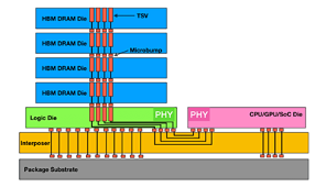 A stack of colorful rectangles to represent memory architecture option