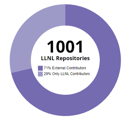 pie divided into 71% external contributors in dark purple and 29% only LLNL contributors in light purple, with the total “1001 LLNL repositories” displayed in the middle