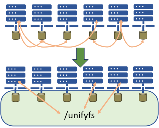 Top: six compute nodes, each with a cylinder, are connected by a messy network of arrows; Bottom: rectangle representing UnifyFS connects to the compute nodes via streamlined arrows
