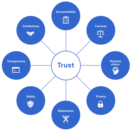 a circle labeled as trust surrounded by eight connecting circles depicting the dimensions by which model trustworthiness is measured (accountability, fairness, machine ethics, privacy, robustness, safety, transparency, truthfulness)