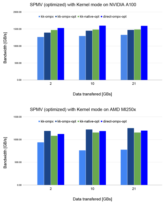 two bar graphs, each with three groupings of four bars in bright blue, dark blue, green, and royal blue