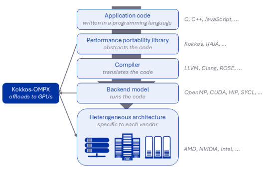 diagram depicting directional flow from application code to performance portability library to compiler to backend model to heterogeneous architecture; Kokkos-OMPX is connected to performance portability library, backend model, and heterogeneous architecture
