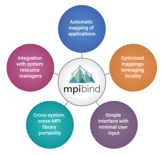 mpibind logo surrounded by colored circles listing the primary features