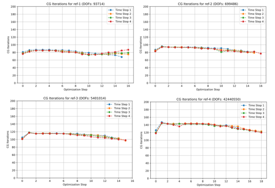 four plots with CG iterations on the y-axes and optimization steps on the x-axes; time steps are plotted in four different colors