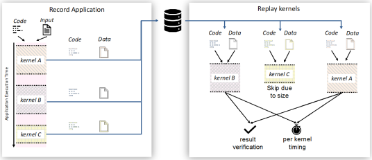 left diagram showing record application with code and input mapped to different kernels; right diagram showing replay kernels dividing into code and data; the left diagram flows into the right