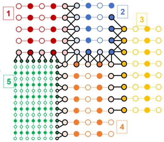 five numbered grids of varying size, color, and refinement joined with black “stitching” at the intersections