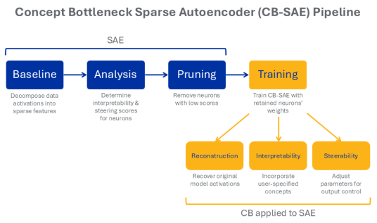 flow chart starting with SAE steps (baseline, analysis, pruning) moving into CB-SAE training, which is split into three concurrent steps of reconstruction, interpretability, and steerability