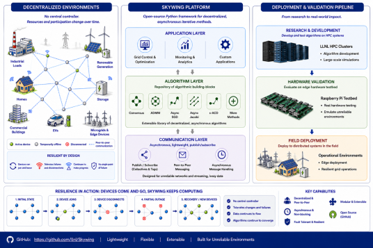 complex diagram of decentralized environment, Skywing platform, deployment and validation pipeline, resilience workflow, and key capabilities
