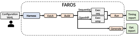 FAROS workflow diagram