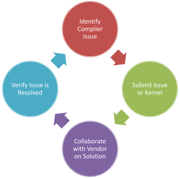 diagram of a clockwise cycle with four steps: identify compiler issue, submit issue or kernel, collaborate with vendor on solution, verify issue is resolved