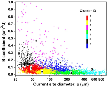 rainbow-colored dots on a scatter plot with each color representing a cluster