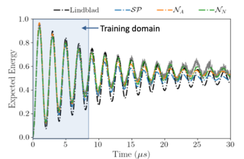 plot showing expected energy on the y-axis and time in microseconds on the x-axis; plotted data forms a narrow, high wave whose amplitude decreases from left to right