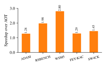 bar chart showing speedup over AOT on the y-axis and five codes along the x-axis; speedups range from 1.28x to 2.80x