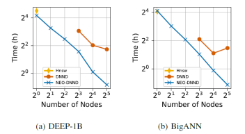 plots for the two benchmarks showing time (hours) y-axes and number of nodes (2^0 to 2^5) on x-axes; the three methods are plotted in yellow, blue, and orange