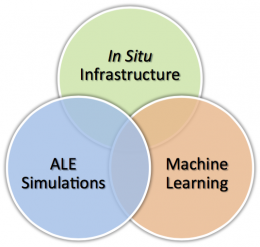 Alkemi diagram of simulations, machine learning, and infrastructure