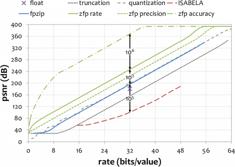 Rate-distortion plot comparing zfp with other compressors