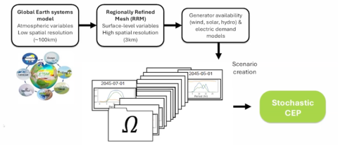 Flowchart of stochastic capacity expansion planning framework 