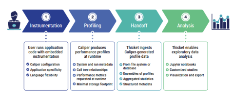 4-step flow chart of the performance analysis tools Caliper and Thicket