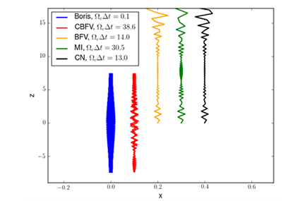 plot showing different colored particle trajectories in the x-z plane in a magnetic mirror