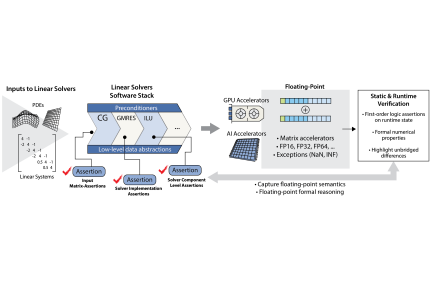 Diagram showing how data properties guide algorithm adaptations, while accelerator numerics provide robust support for the code.